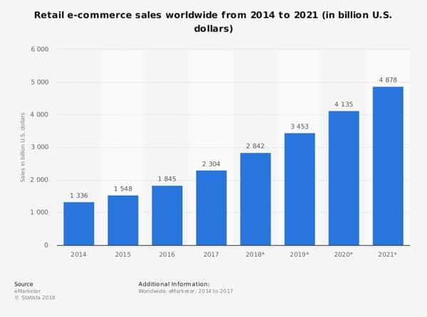 Global e-commerce sales statistics 2014 - 2021