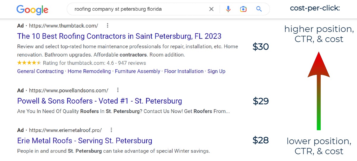 Google Ads cost-per-click (CPC) example