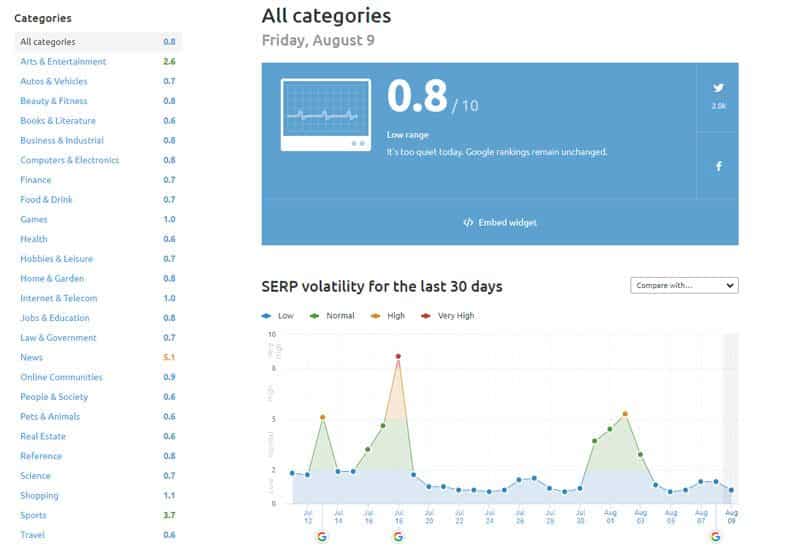 Google SERP Volatility Tracker