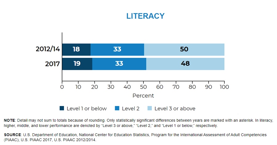 Nces Ed Gov Literacy Adults Aged 16 To 65