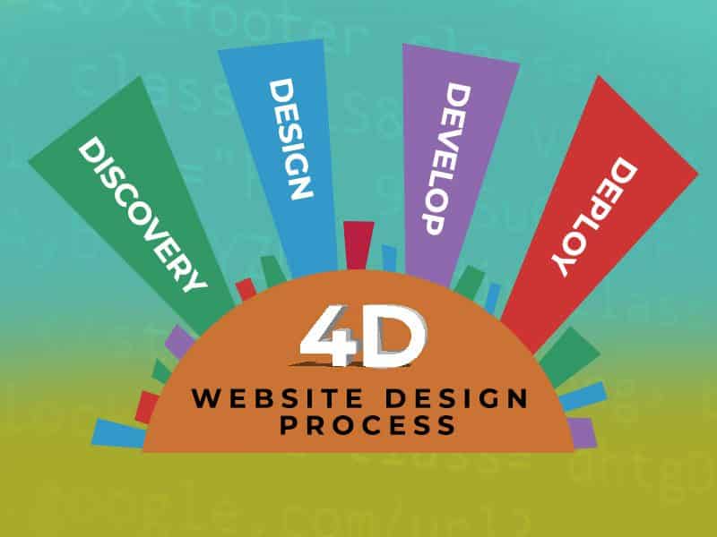 Website Design Process by Awebco